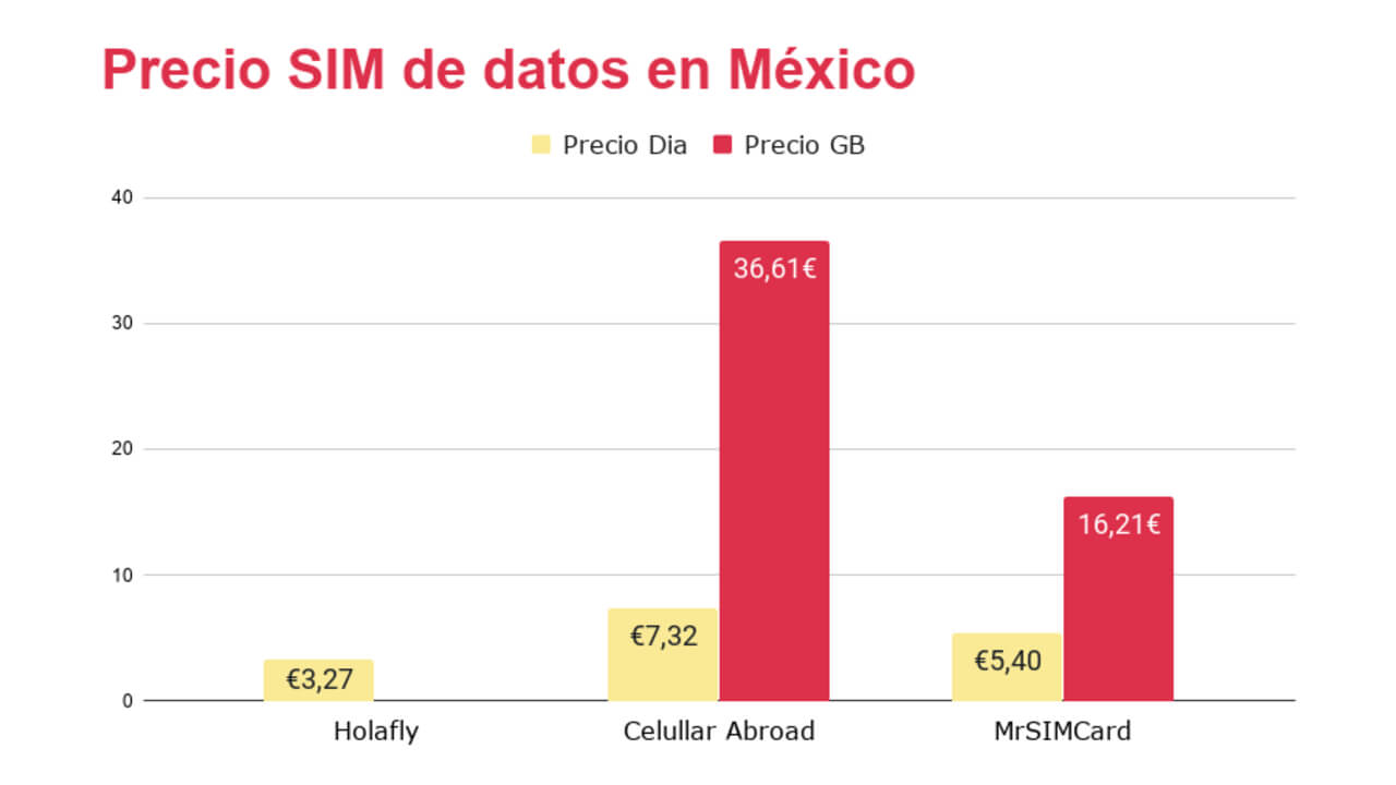 Tarifas de SIM prepago para Mexico