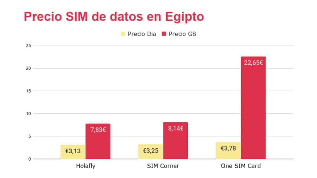 Comparativa coste tarjeta SIM prepago para Egipto