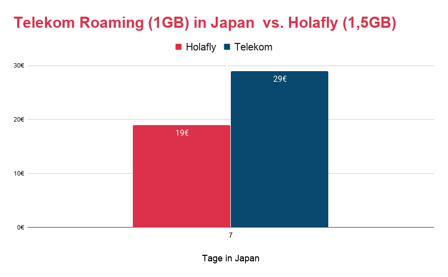 Roaming Japan Telekom vs. Holafly