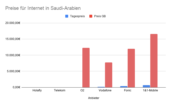 Roamingvergleich deutscher Anbieter für Saudi Arabien